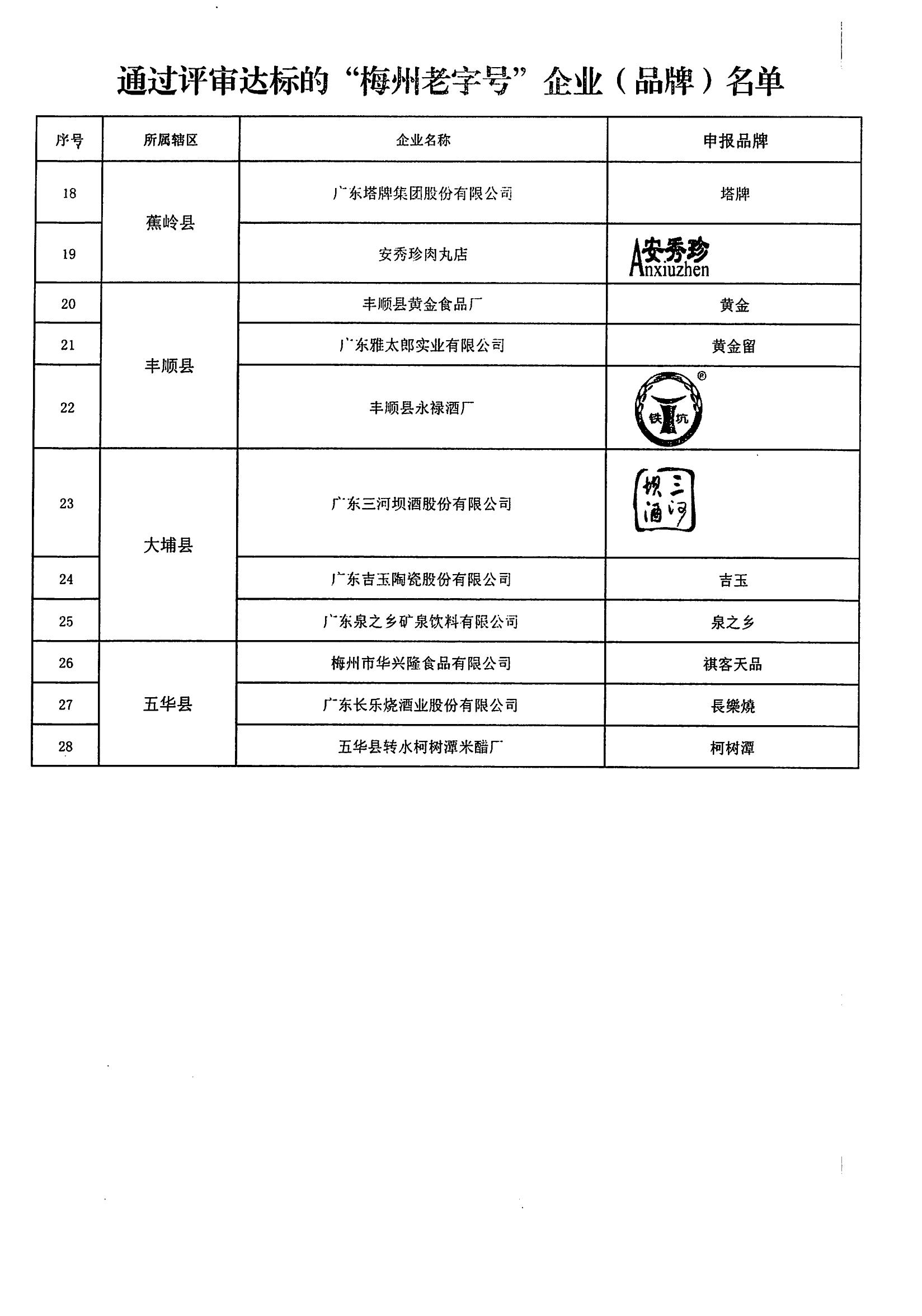 關於第一批梅州老字號評審結果的公示_03.jpg