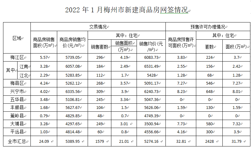 2022年1月梅州市新建商品房網簽情況.png