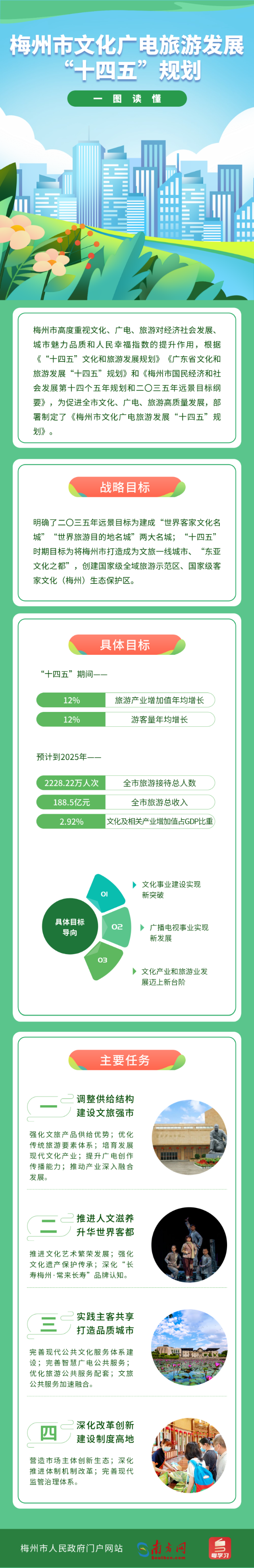 梅州市文化廣電旅遊發展“十四五”規劃.png