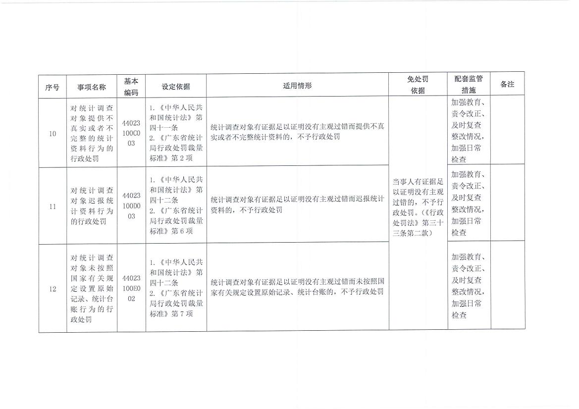 梅州市統計局關於轉發《廣東省統計局行政處罰減免責清單》的通知0008.jpg