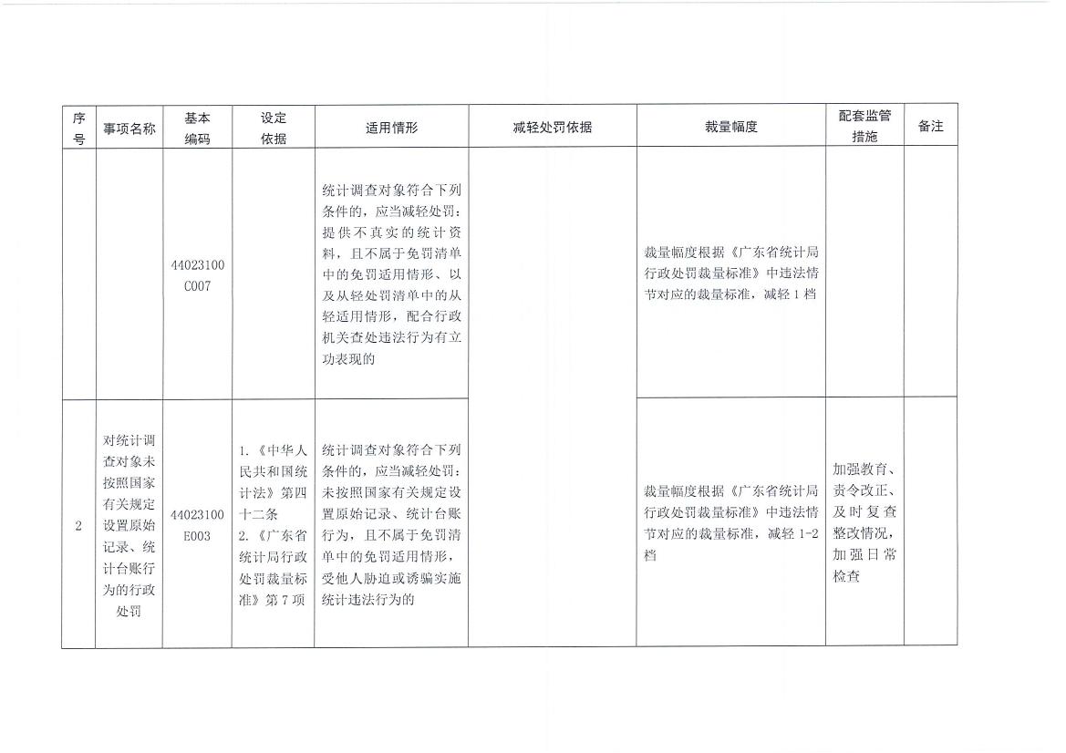 梅州市統計局關於轉發《廣東省統計局行政處罰減免責清單》的通知0013.jpg