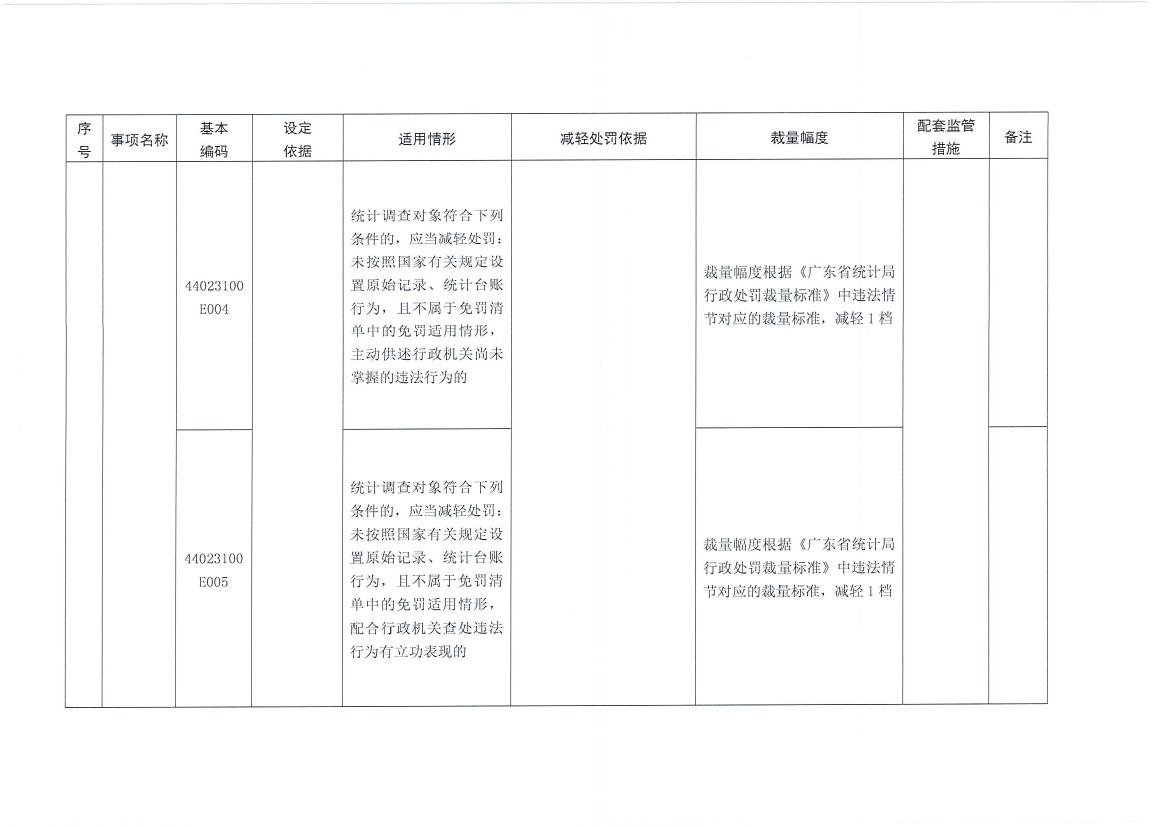 梅州市統計局關於轉發《廣東省統計局行政處罰減免責清單》的通知0014.jpg
