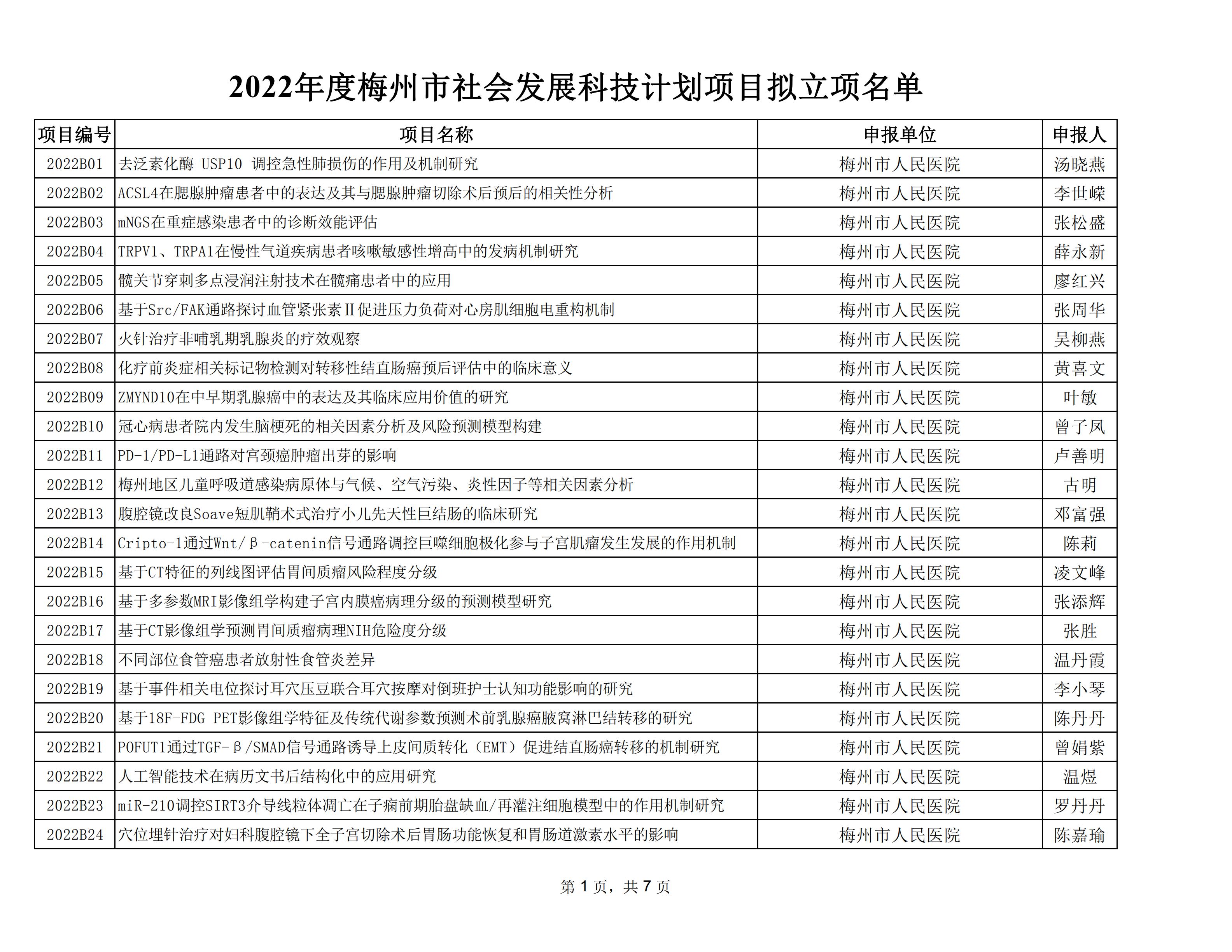 附件：2022年度梅州市社會發展科技計劃項目擬立項名單_00.jpg