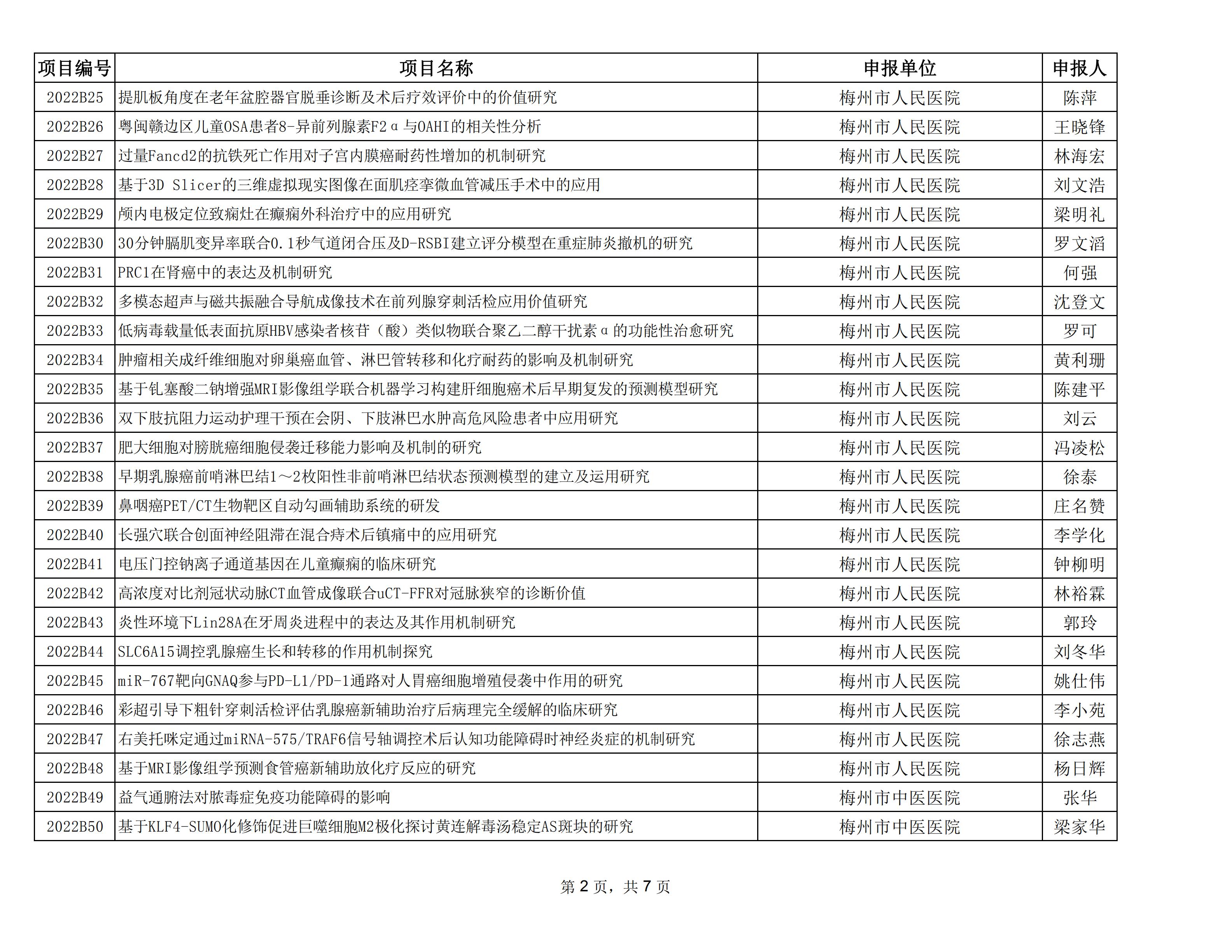 附件：2022年度梅州市社會發展科技計劃項目擬立項名單_01.jpg