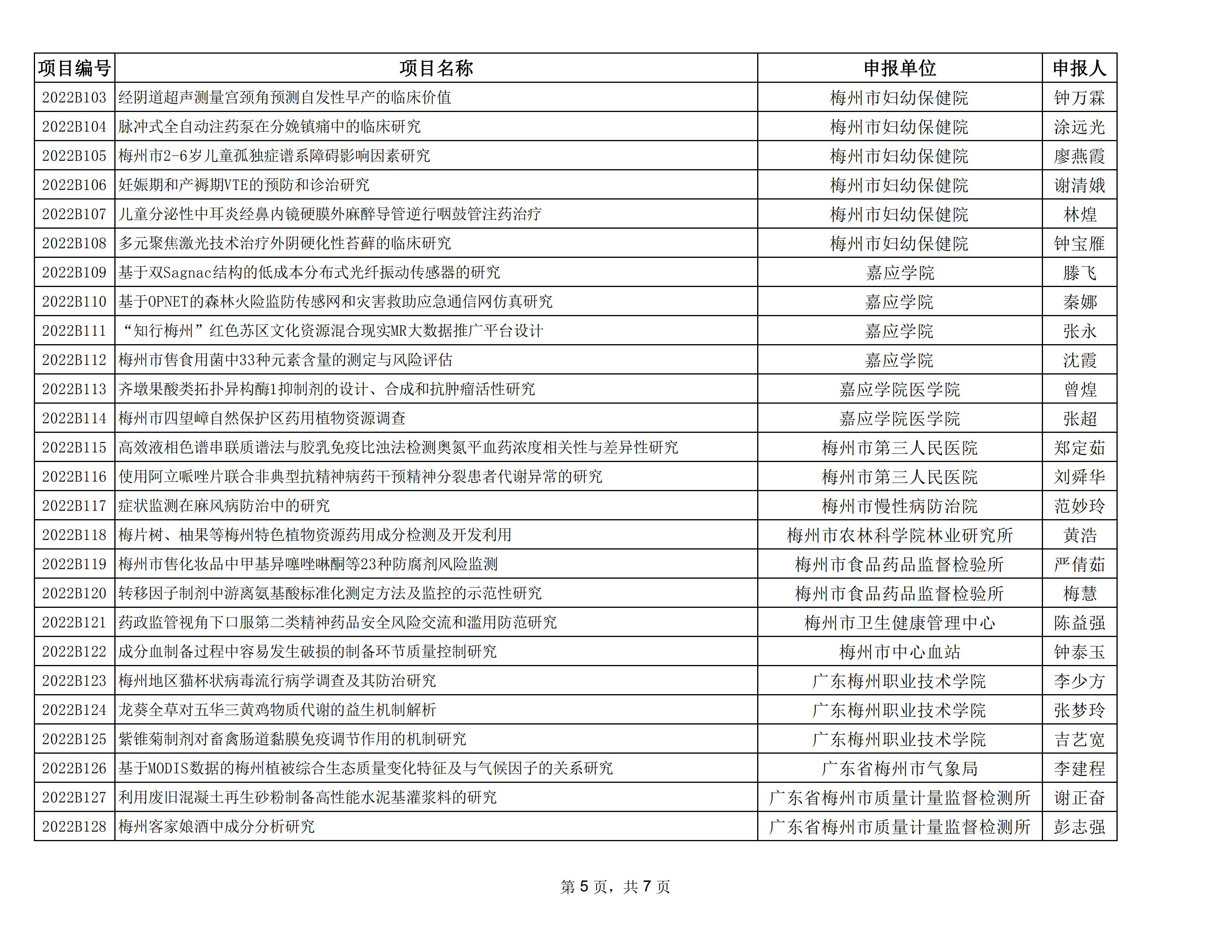 附件：2022年度梅州市社會發展科技計劃項目擬立項名單_04.jpg