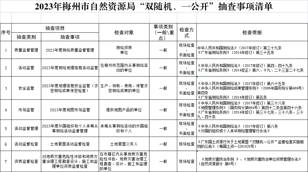2023年梅州市自然資源局“雙隨機、一公開”抽查事項清單.png