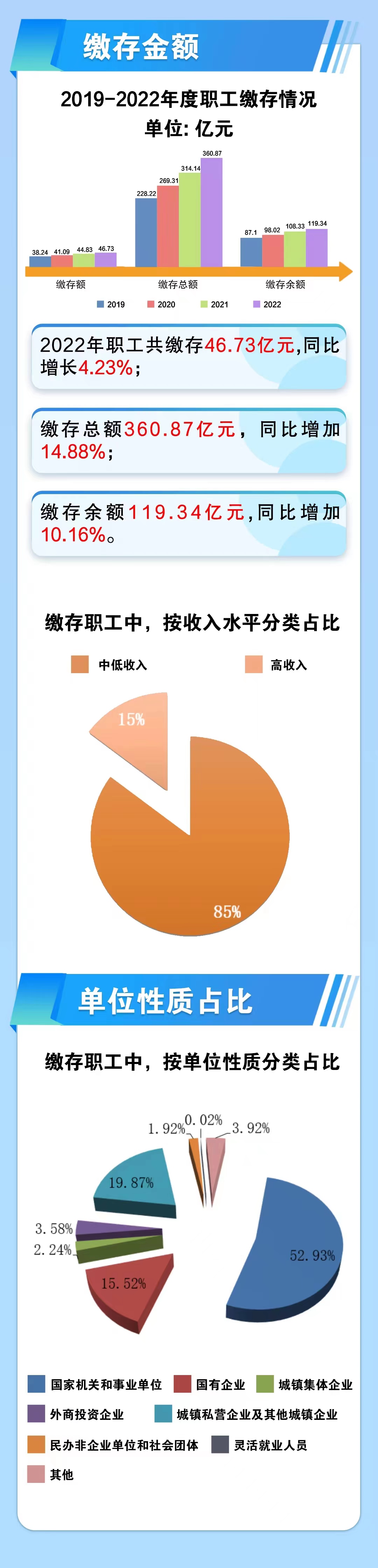 2022年梅州市住房公積金年度報告解讀（20230328）2.jpg