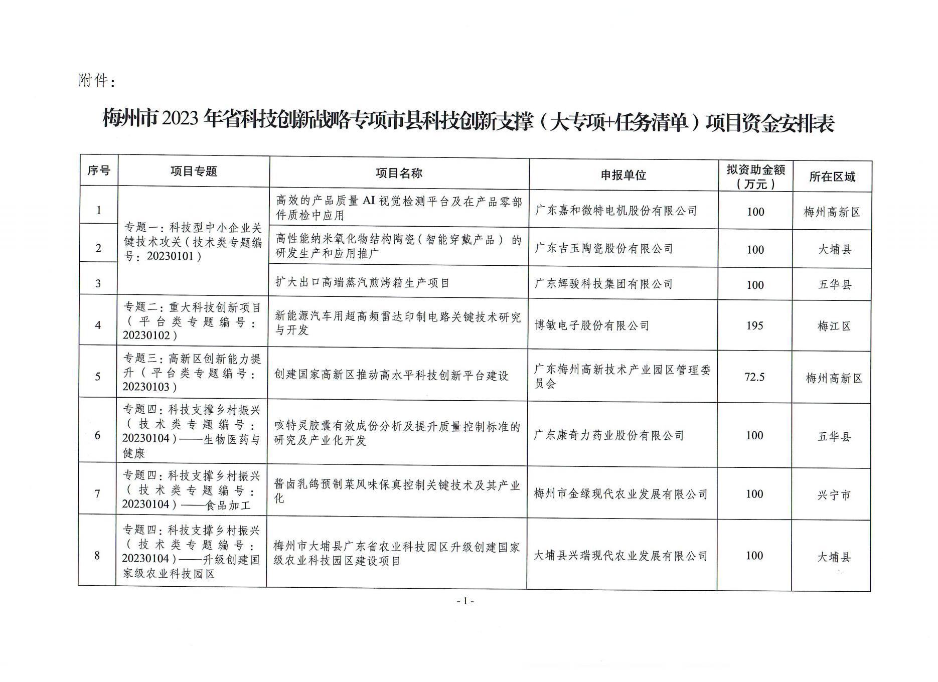 2023年省科技創新支撐專項資金立項下達文_03.jpg