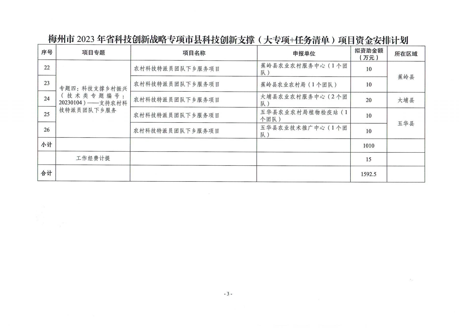 2023年省科技創新支撐專項資金立項下達文_05.jpg