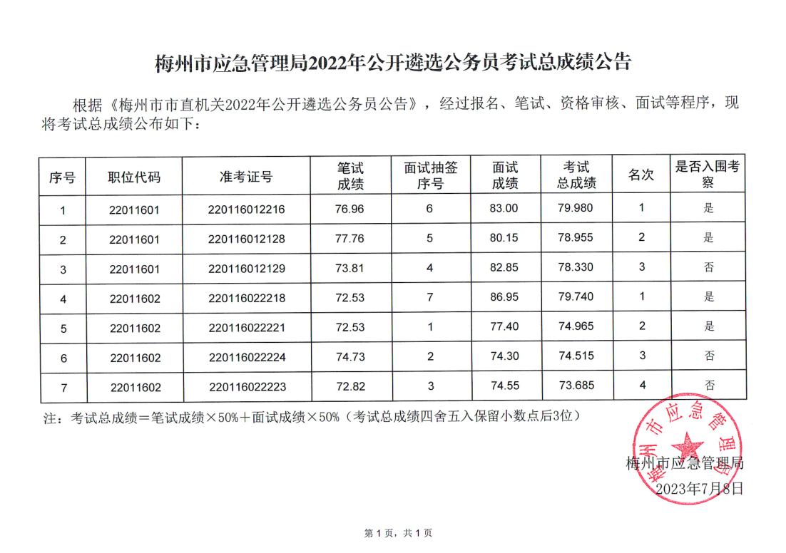 梅州市應急管理局2022年公開遴選公務員考試總成績公告.png