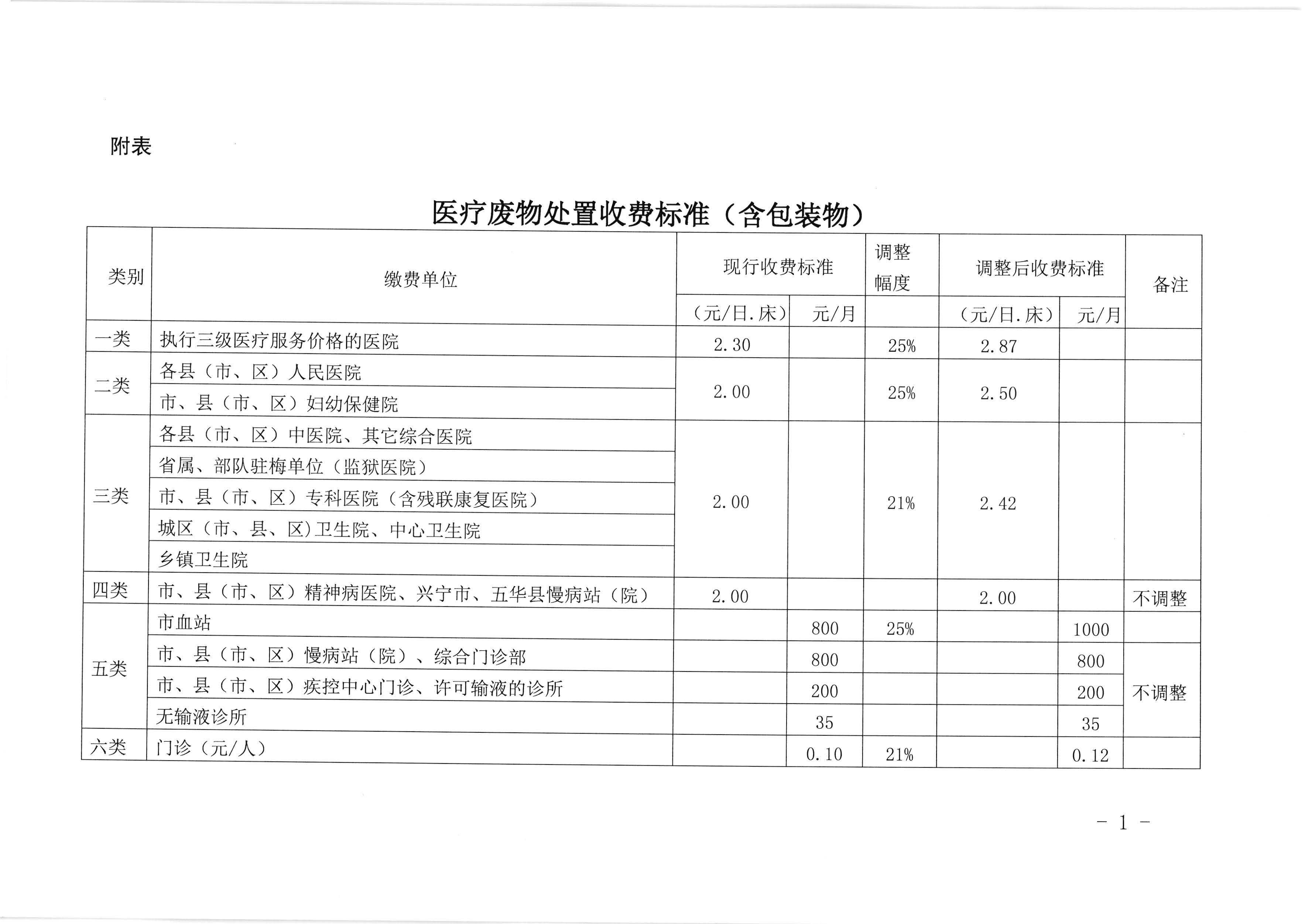 關於調整梅州市醫療廢物處置收費標準的通知（梅市發改價格【2020】75號）_頁麵_4.jpg