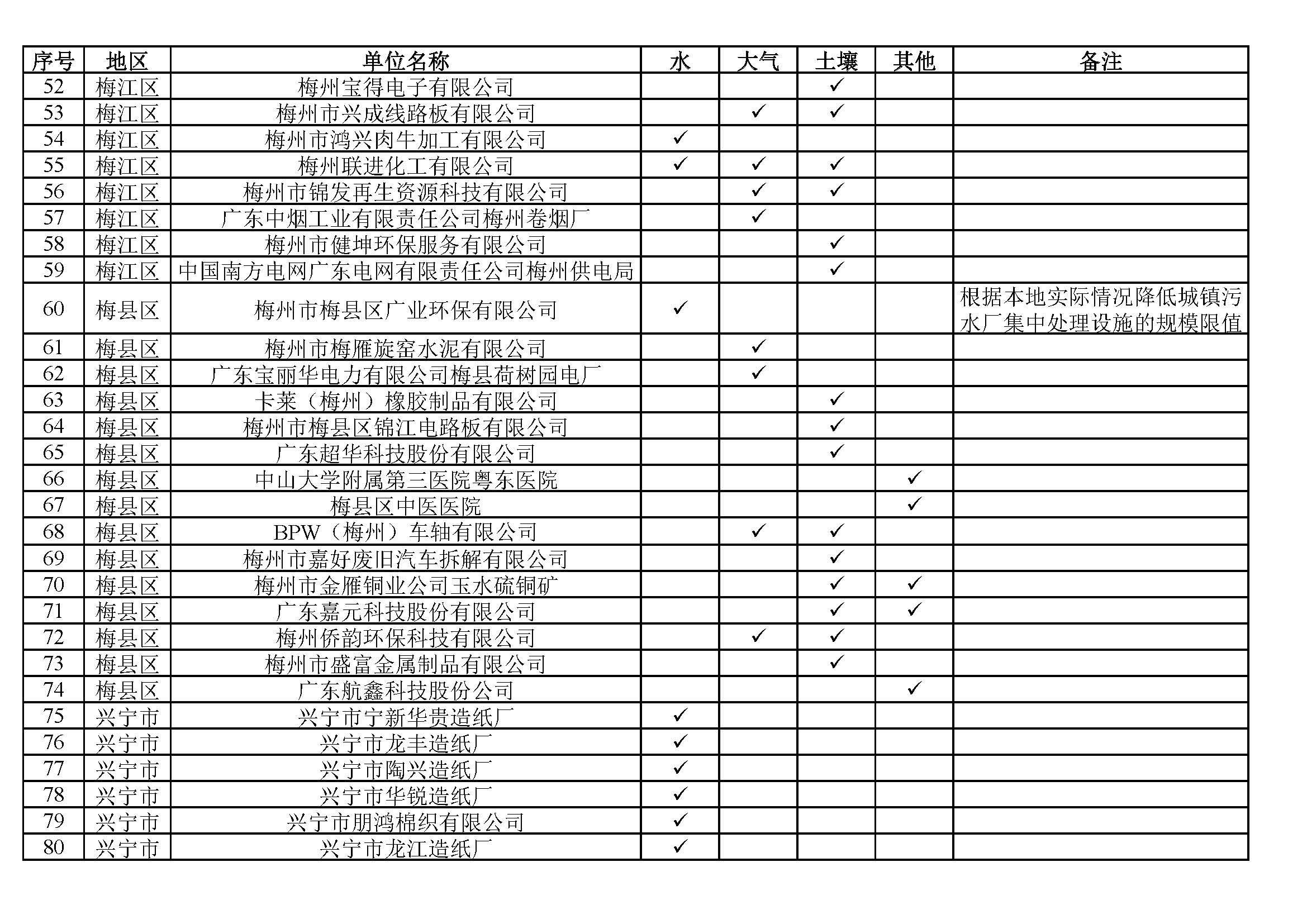 附件：梅州市2020年重點排汙單位（含增補）_頁麵_3.jpg