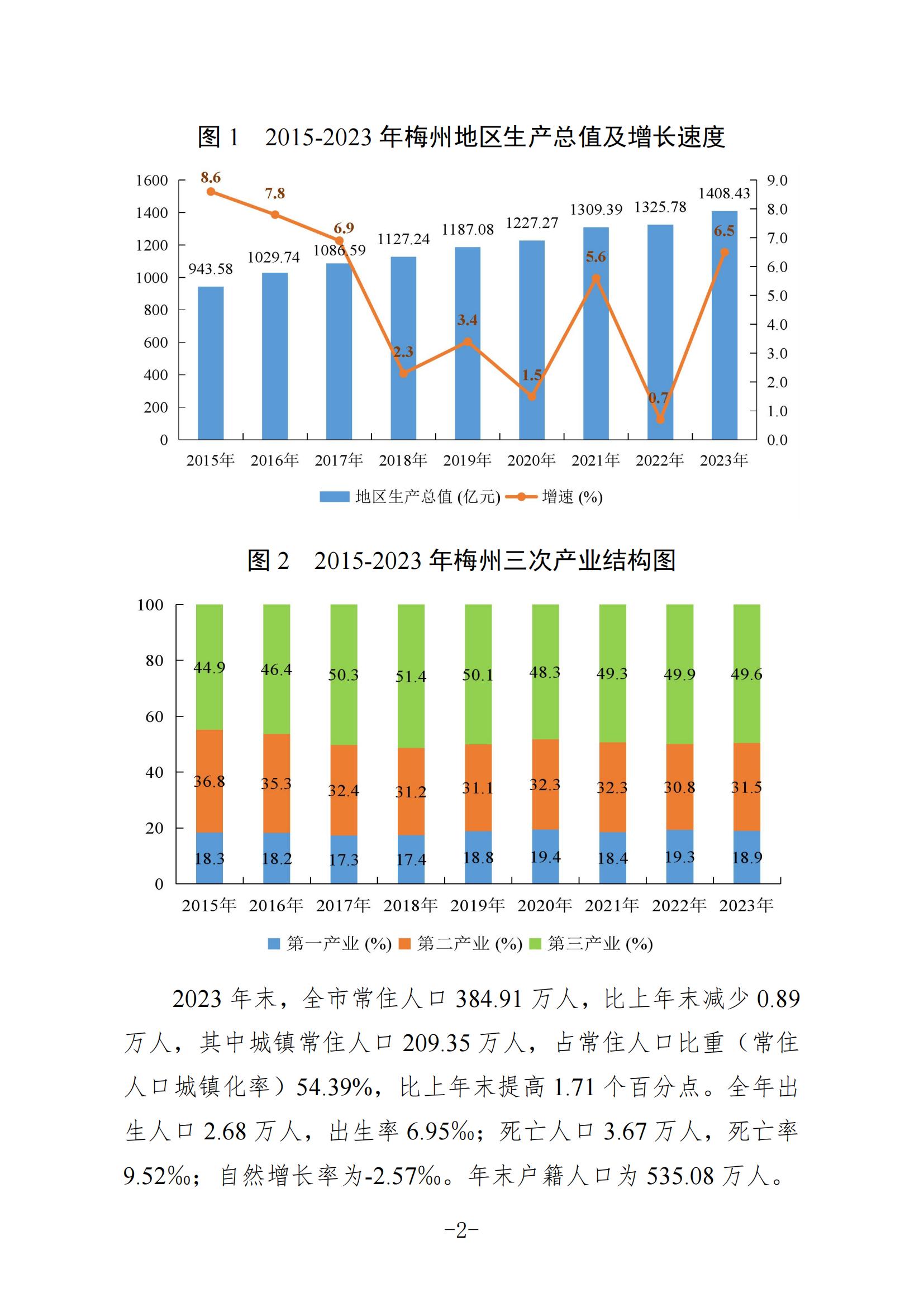 定稿-2023年梅州國民經濟和社會發展統計公報-20240507_01.jpg