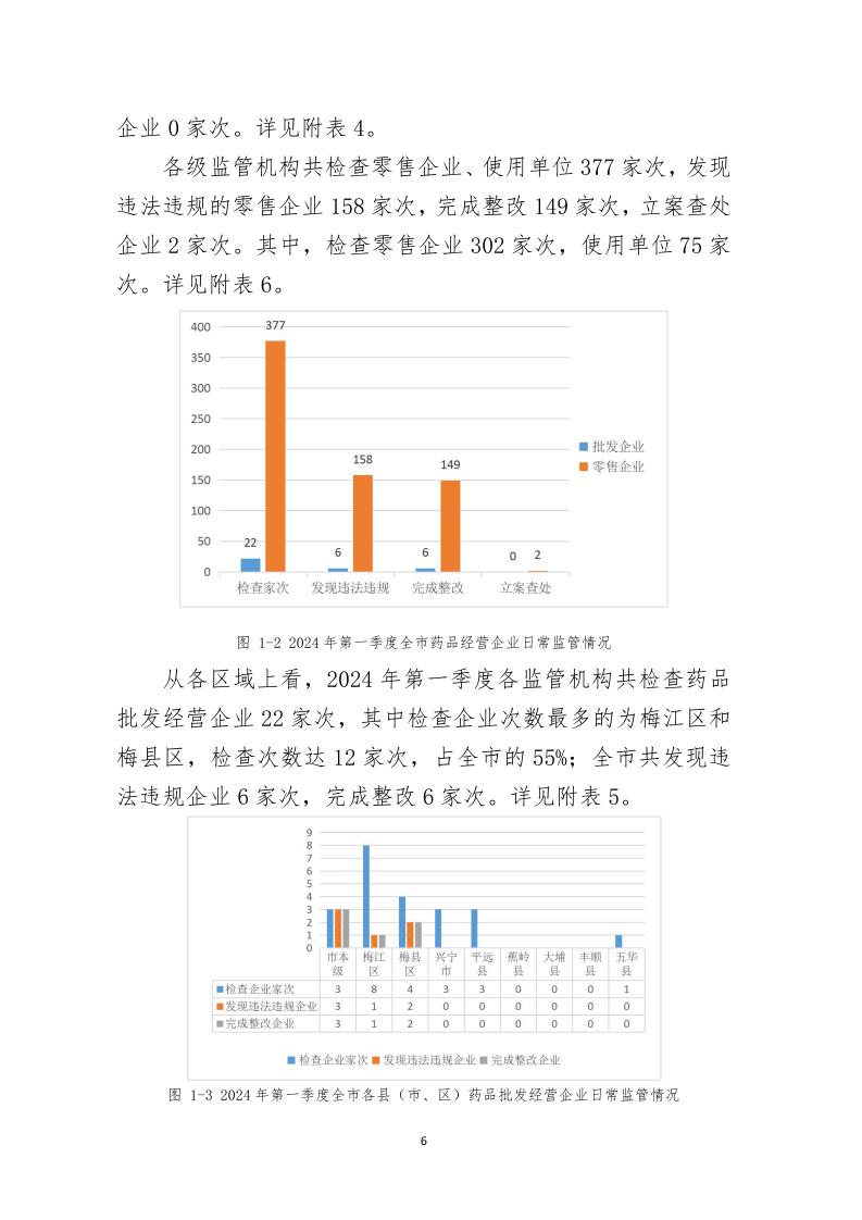 梅州市藥品  化妝品  醫療器械監管統計季度報告（2024年第一季度）_page_6.jpeg