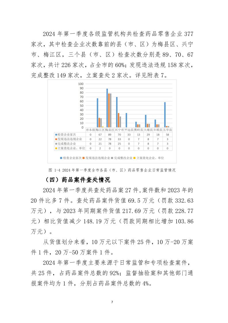 梅州市藥品  化妝品  醫療器械監管統計季度報告（2024年第一季度）_page_7.jpeg