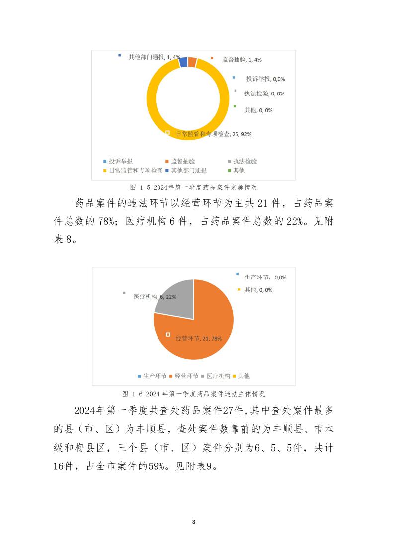 梅州市藥品  化妝品  醫療器械監管統計季度報告（2024年第一季度）_page_8.jpeg