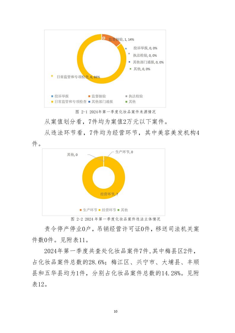 梅州市藥品  化妝品  醫療器械監管統計季度報告（2024年第一季度）_page_10.jpeg