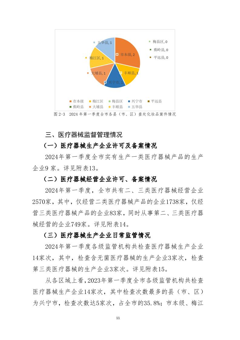 梅州市藥品  化妝品  醫療器械監管統計季度報告（2024年第一季度）_page_11.jpeg