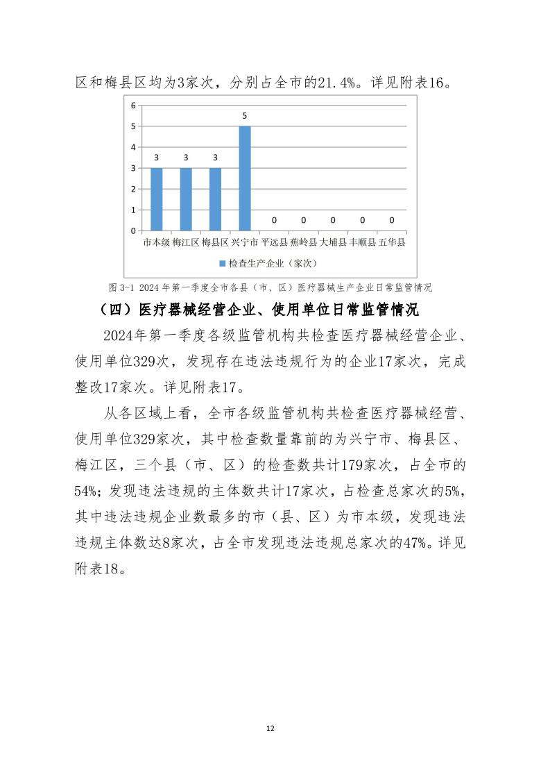 梅州市藥品  化妝品  醫療器械監管統計季度報告（2024年第一季度）_page_12.jpeg