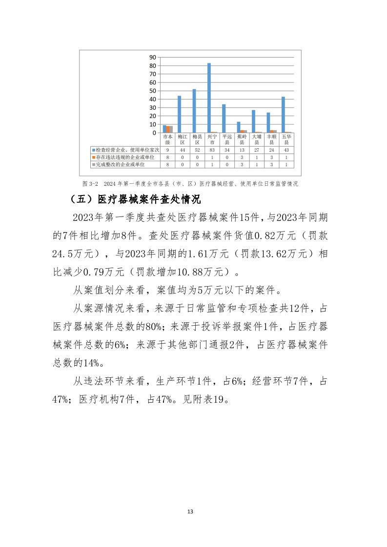 梅州市藥品  化妝品  醫療器械監管統計季度報告（2024年第一季度）_page_13.jpeg
