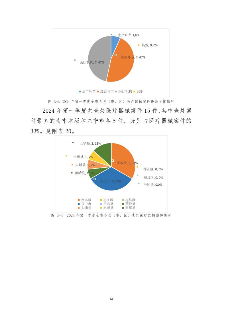梅州市藥品  化妝品  醫療器械監管統計季度報告（2024年第一季度）_page_14.jpeg