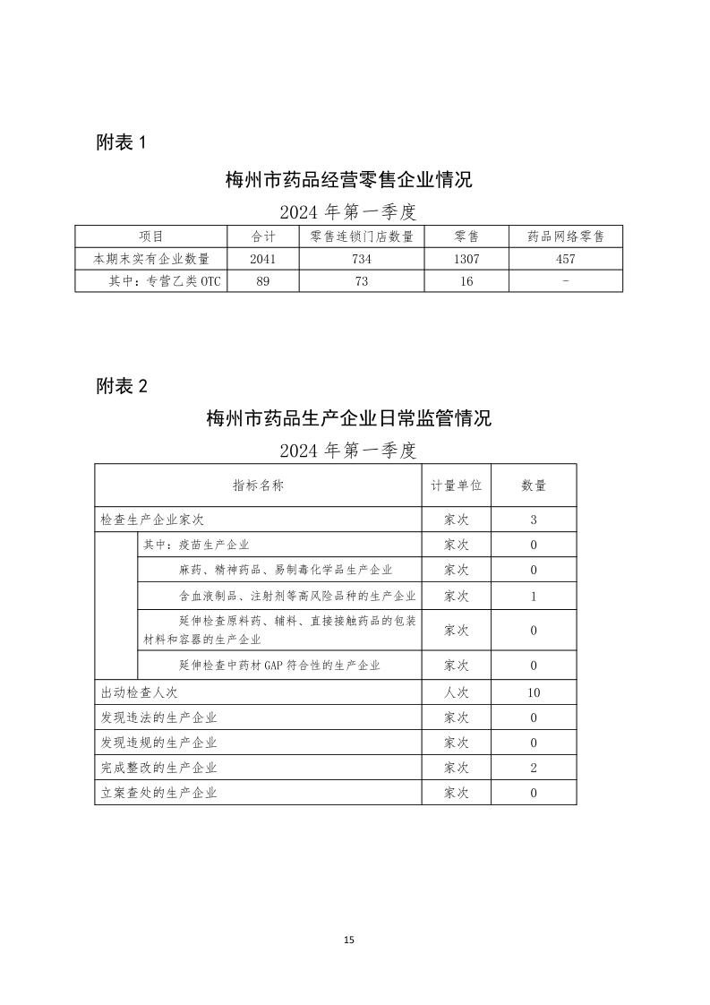 梅州市藥品  化妝品  醫療器械監管統計季度報告（2024年第一季度）_page_15.jpeg