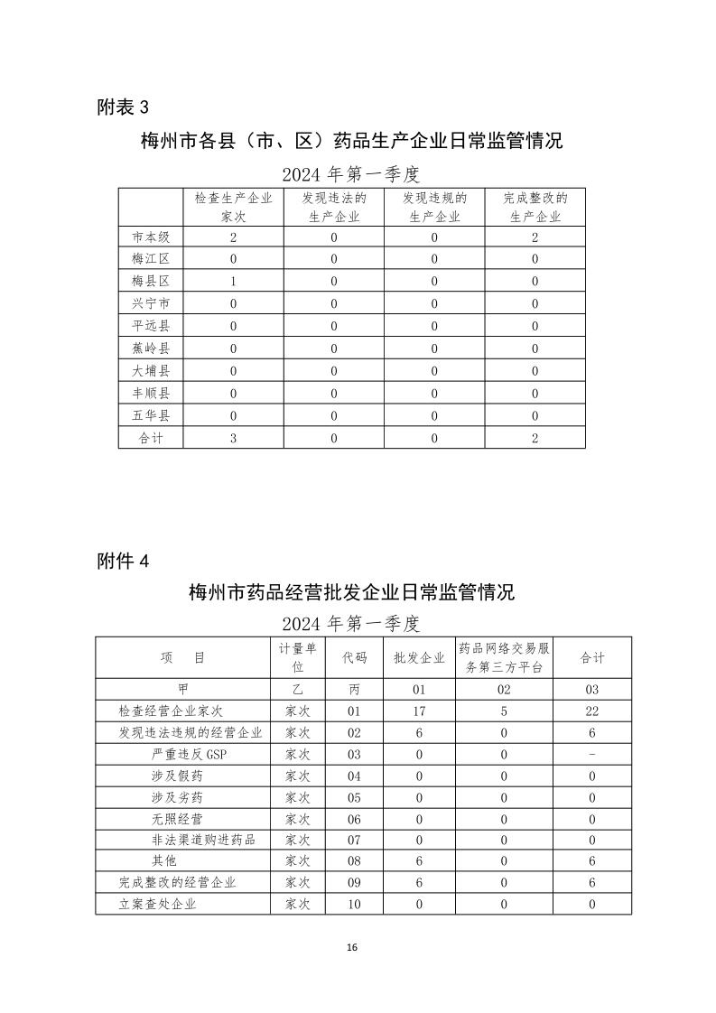 梅州市藥品  化妝品  醫療器械監管統計季度報告（2024年第一季度）_page_16.jpeg