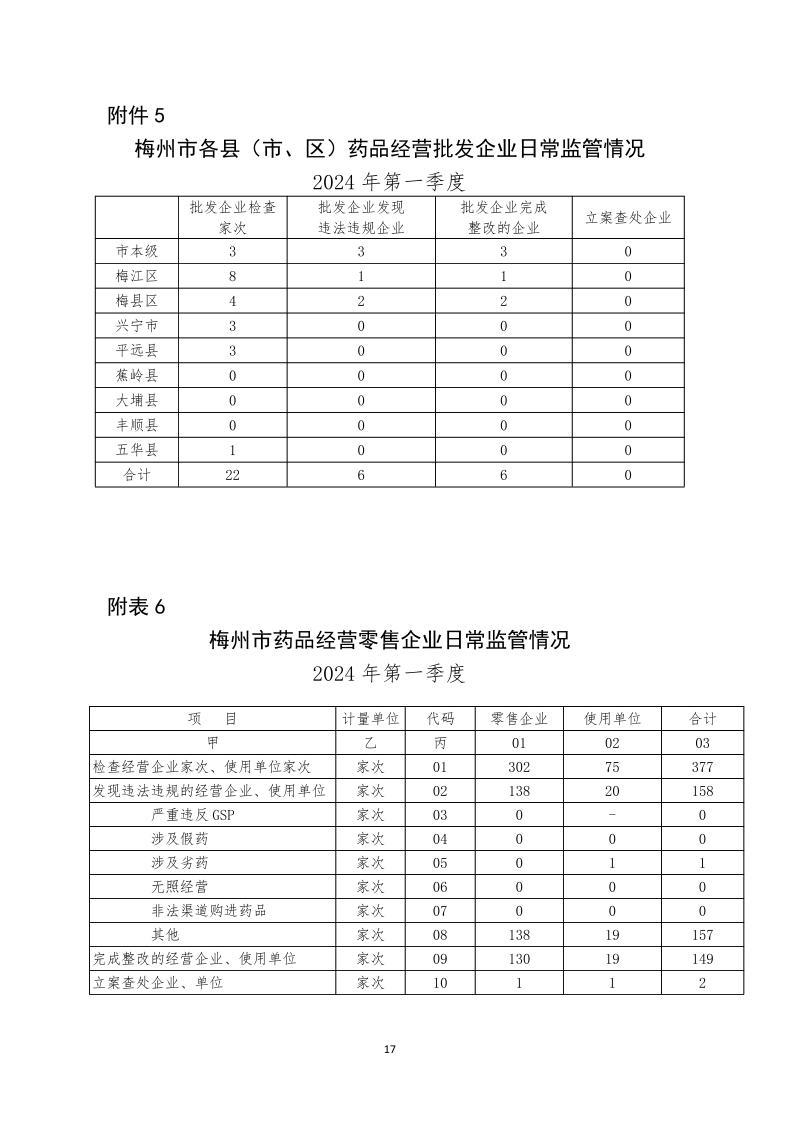 梅州市藥品  化妝品  醫療器械監管統計季度報告（2024年第一季度）_page_17.jpeg