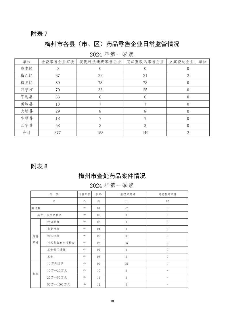 梅州市藥品  化妝品  醫療器械監管統計季度報告（2024年第一季度）_page_18.jpeg
