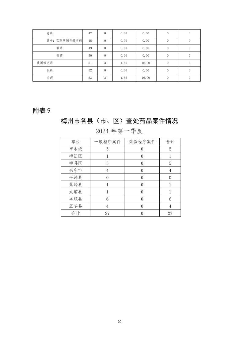 梅州市藥品  化妝品  醫療器械監管統計季度報告（2024年第一季度）_page_20.jpeg
