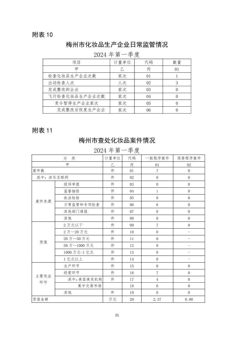 梅州市藥品  化妝品  醫療器械監管統計季度報告（2024年第一季度）_page_21.jpeg