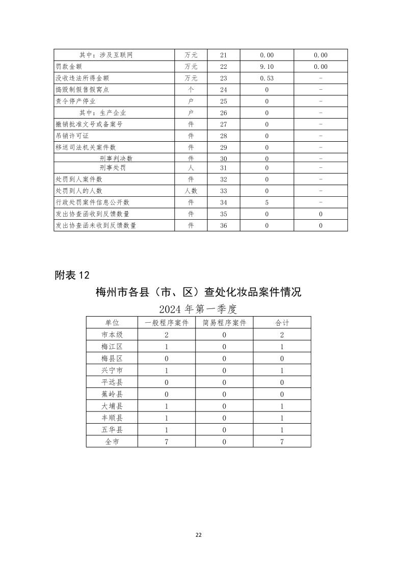 梅州市藥品  化妝品  醫療器械監管統計季度報告（2024年第一季度）_page_22.jpeg