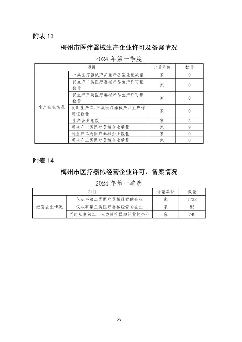 梅州市藥品  化妝品  醫療器械監管統計季度報告（2024年第一季度）_page_23.jpeg