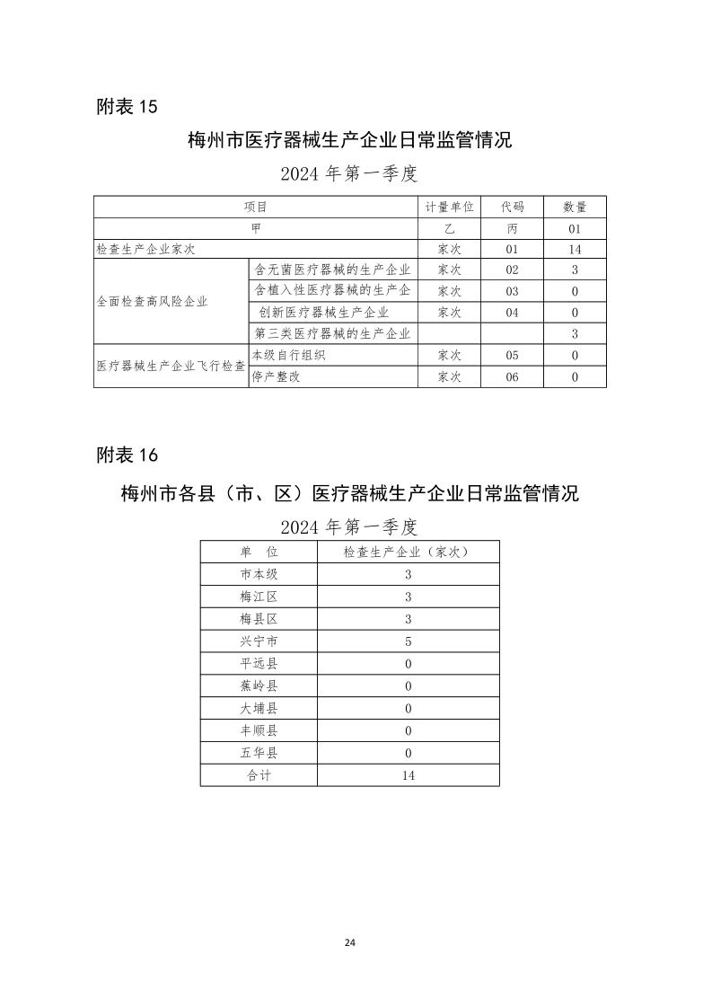 梅州市藥品  化妝品  醫療器械監管統計季度報告（2024年第一季度）_page_24.jpeg