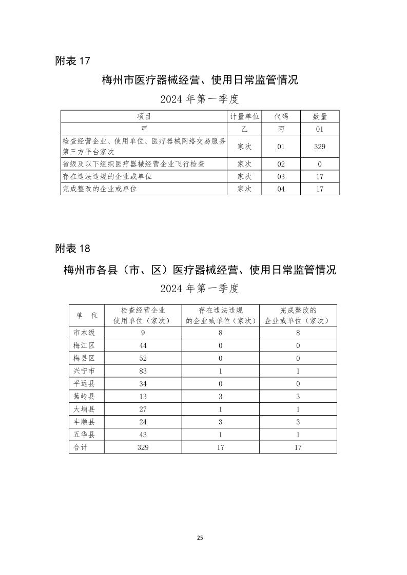 梅州市藥品  化妝品  醫療器械監管統計季度報告（2024年第一季度）_page_25.jpeg