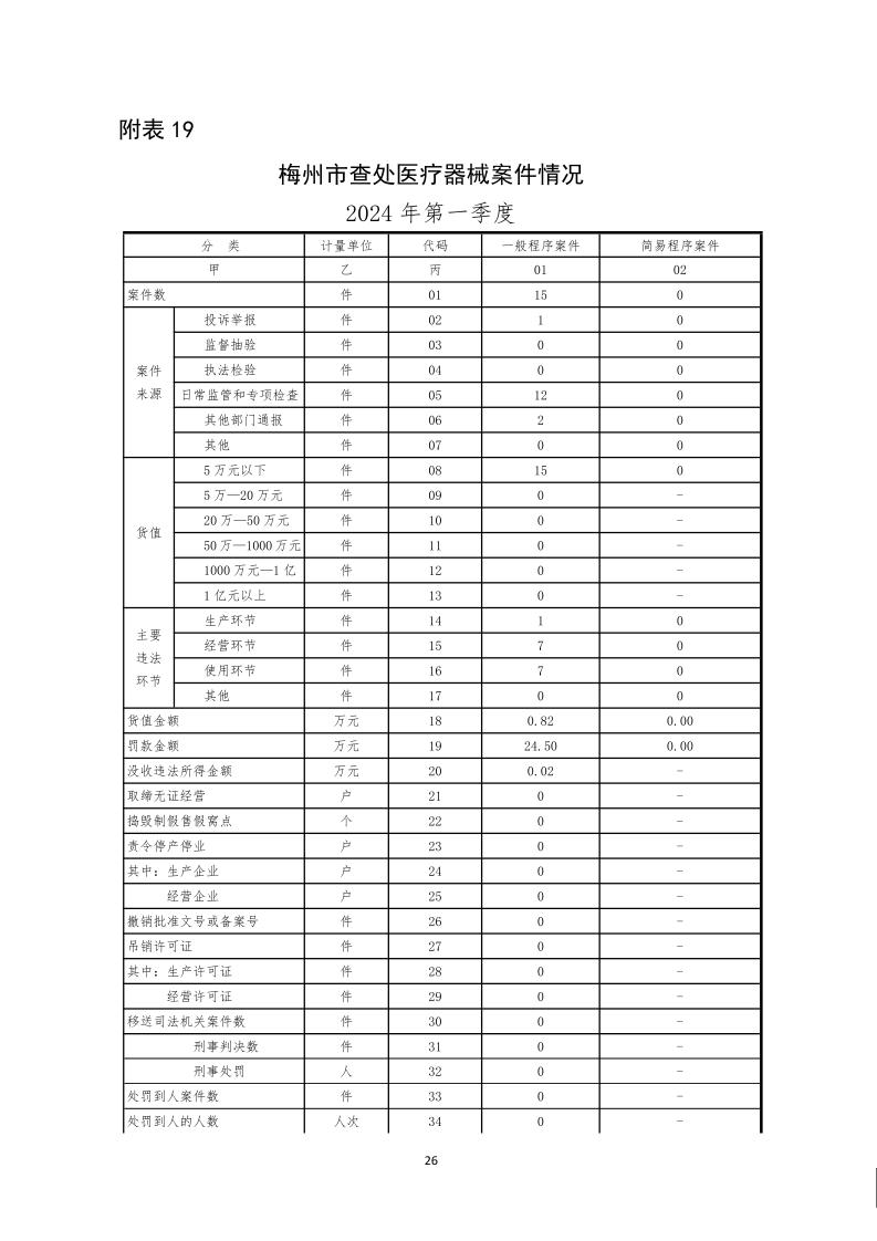 梅州市藥品  化妝品  醫療器械監管統計季度報告（2024年第一季度）_page_26.jpeg
