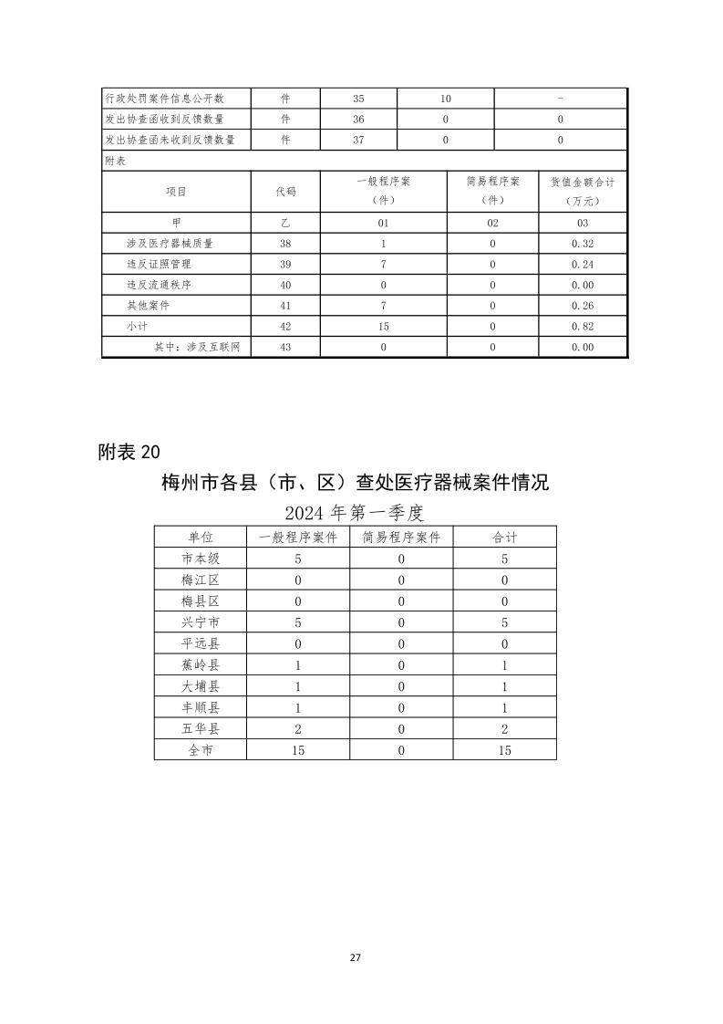 梅州市藥品  化妝品  醫療器械監管統計季度報告（2024年第一季度）_page_27.jpeg