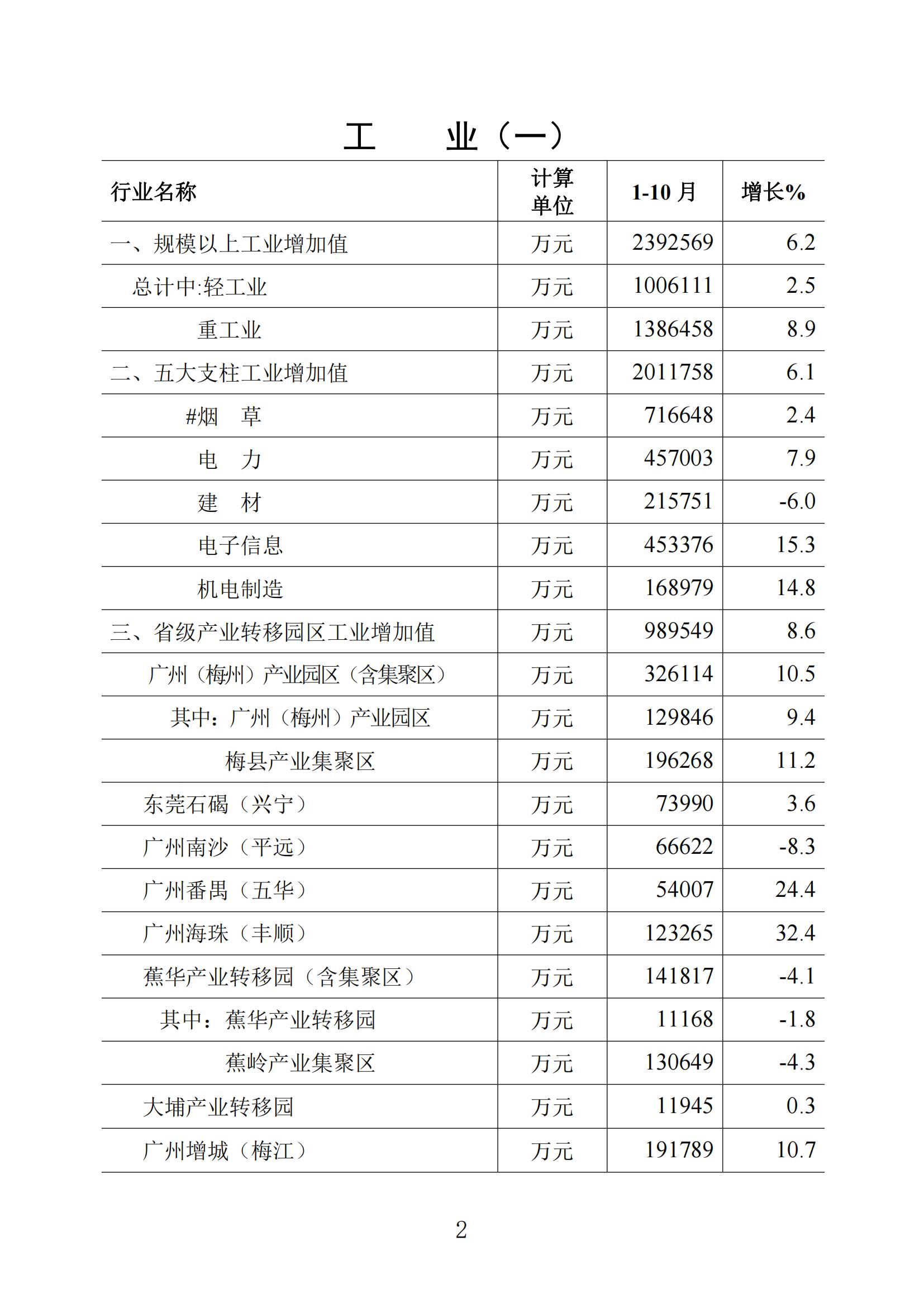 梅州統計監測月報2023年10月_01.jpg