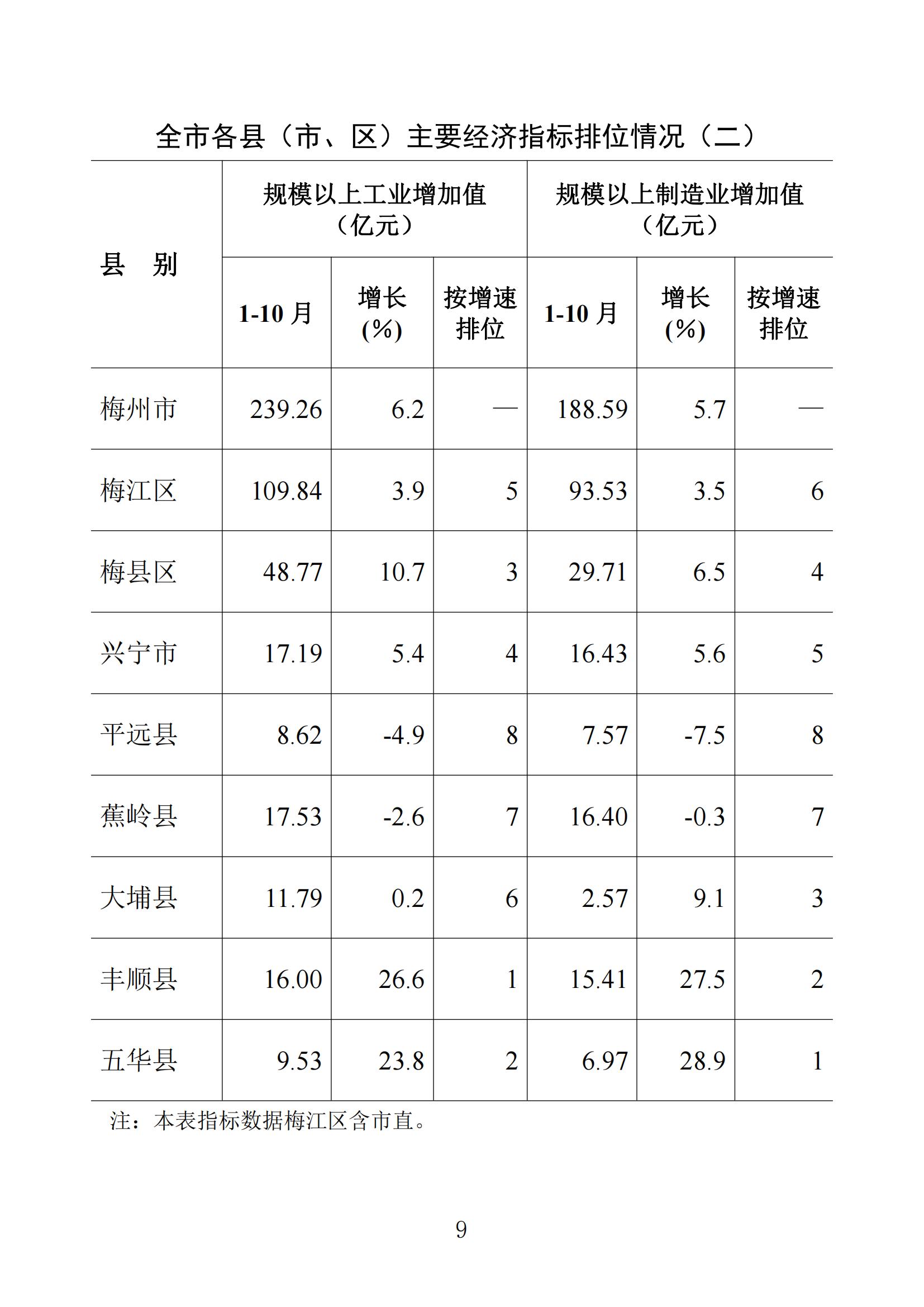 梅州統計監測月報2023年10月_08.jpg