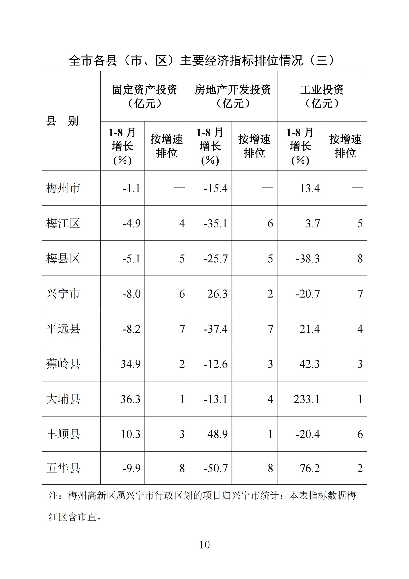 梅州統計監測月報2023年8月_09.jpg