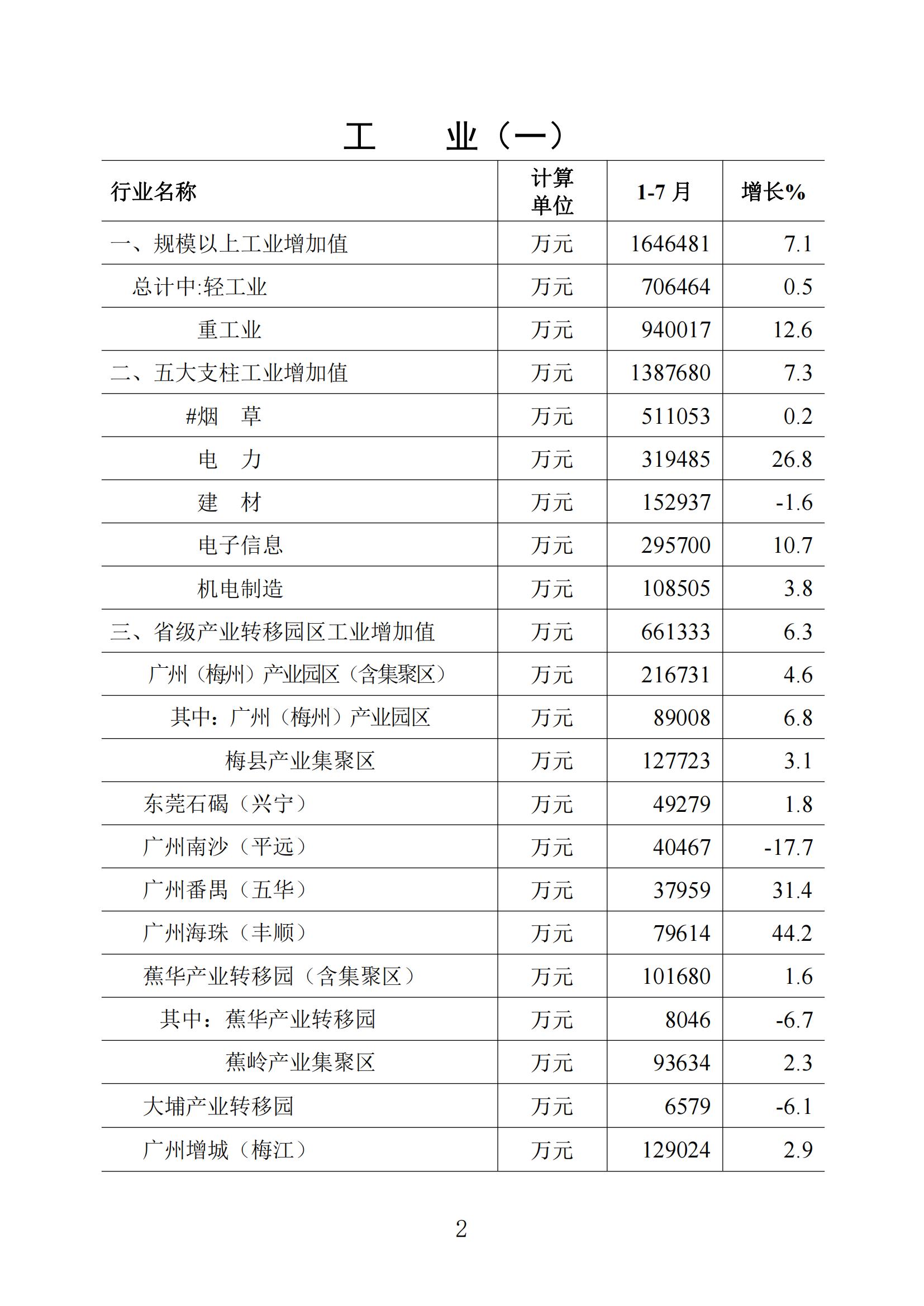 梅州統計監測月報2023年7月_01.jpg
