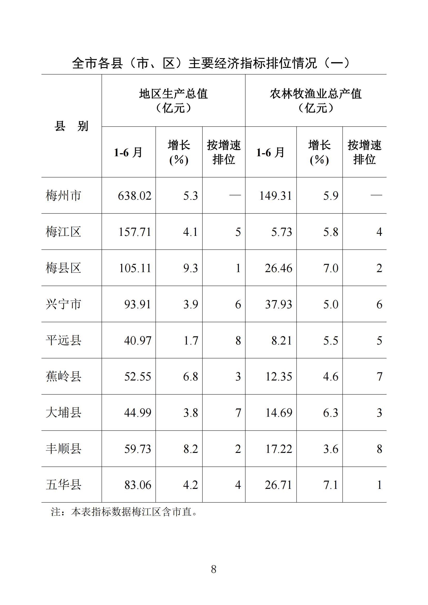 梅州統計監測月報2023年6月_07.jpg