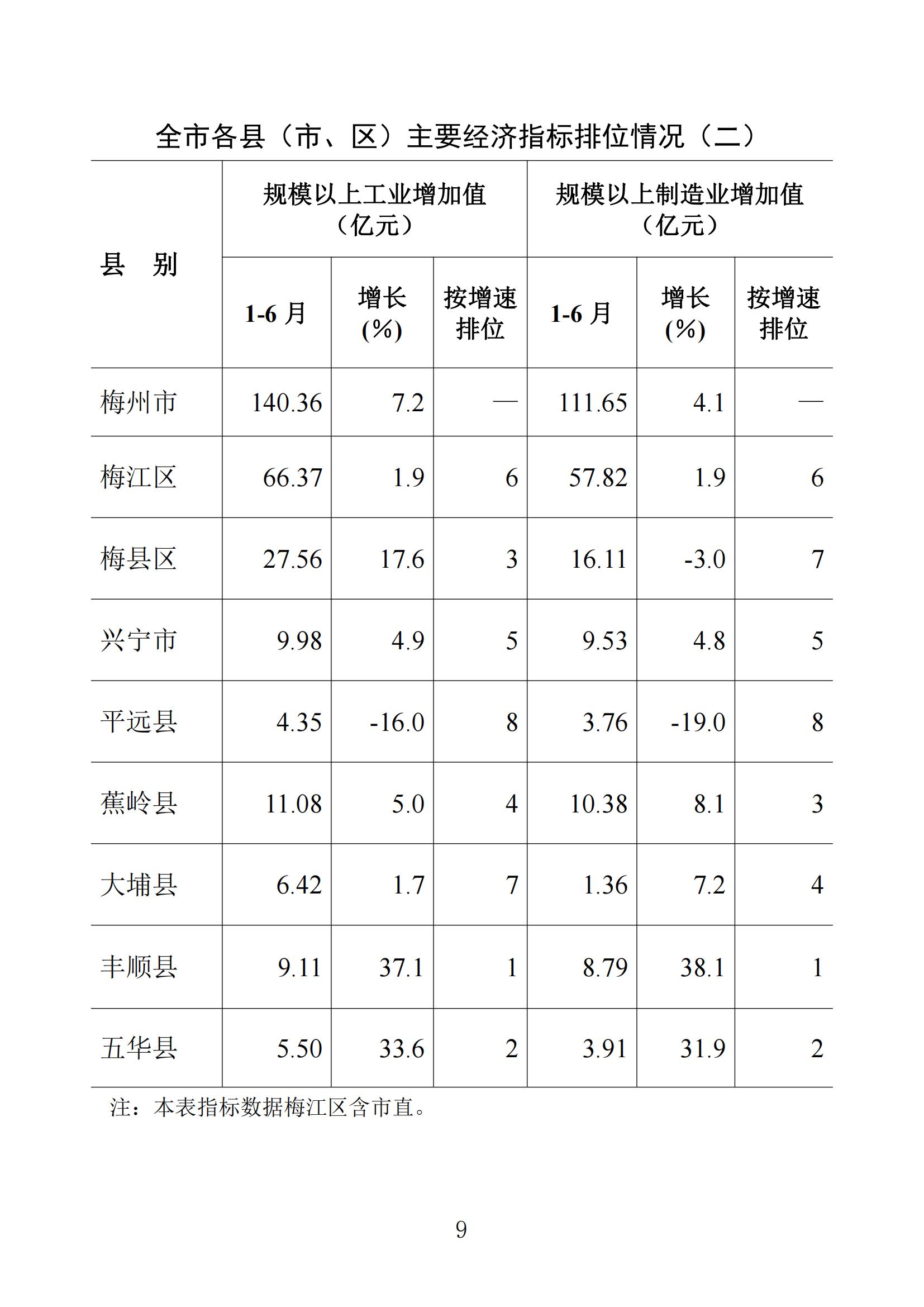 梅州統計監測月報2023年6月_08.jpg