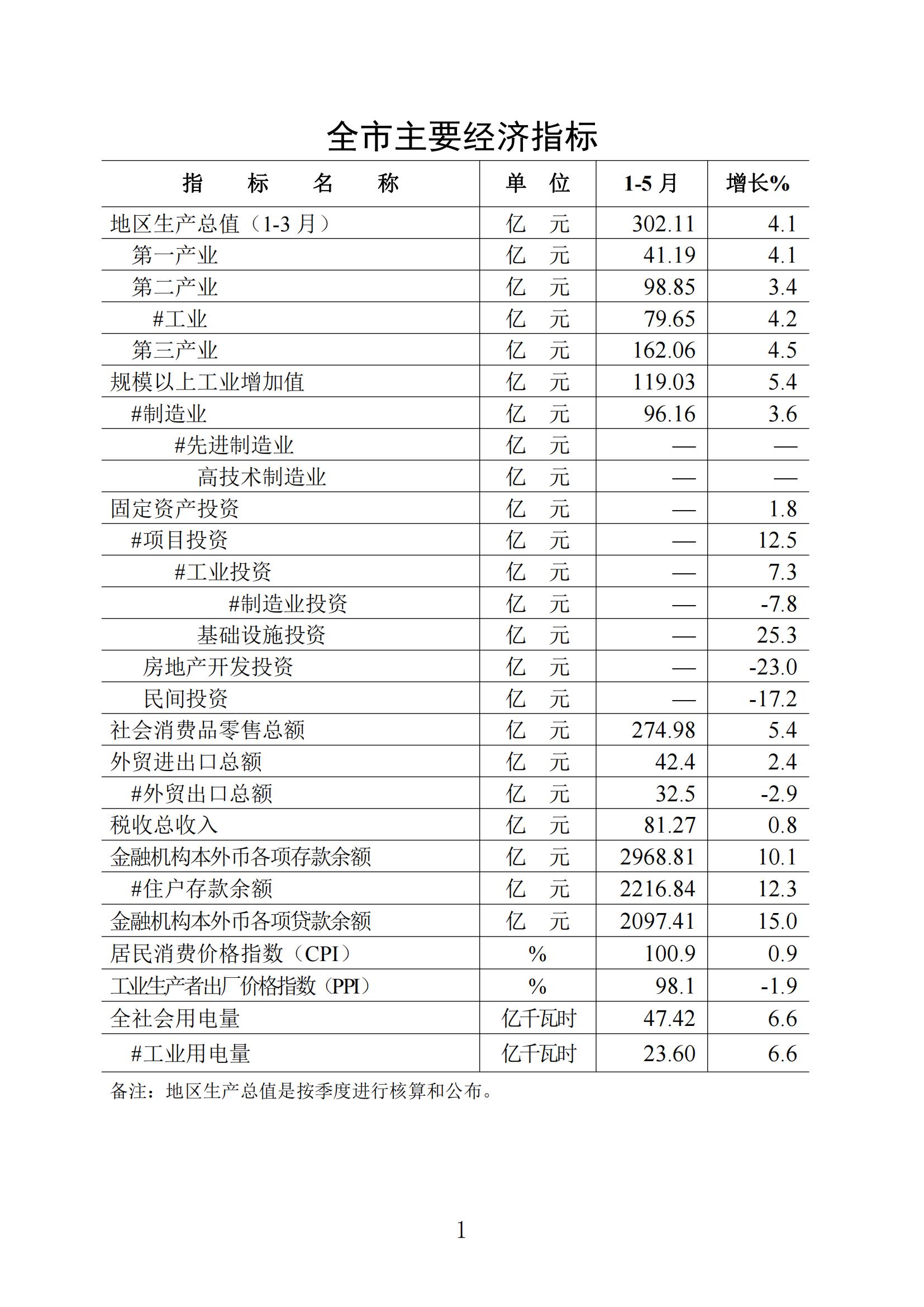梅州統計監測月報2023年5月_00.jpg