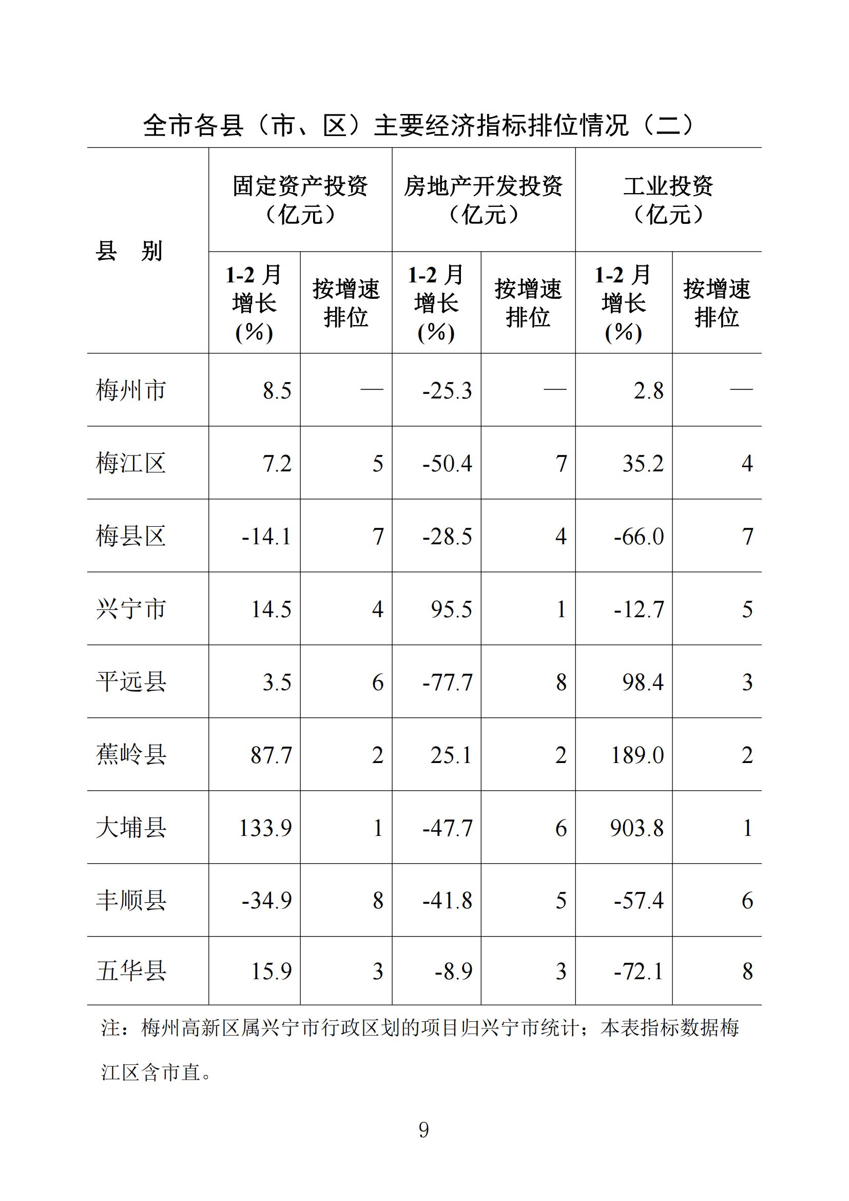 梅州統計監測月報2023年2月_08.jpg