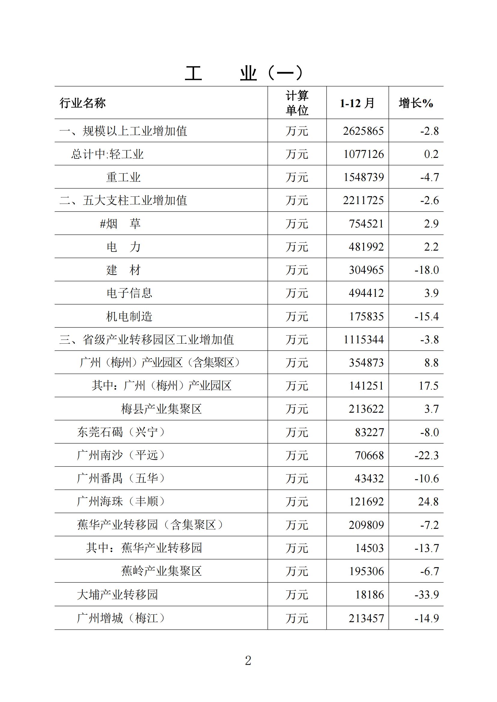 梅州統計監測月報2022年12月_01.jpg