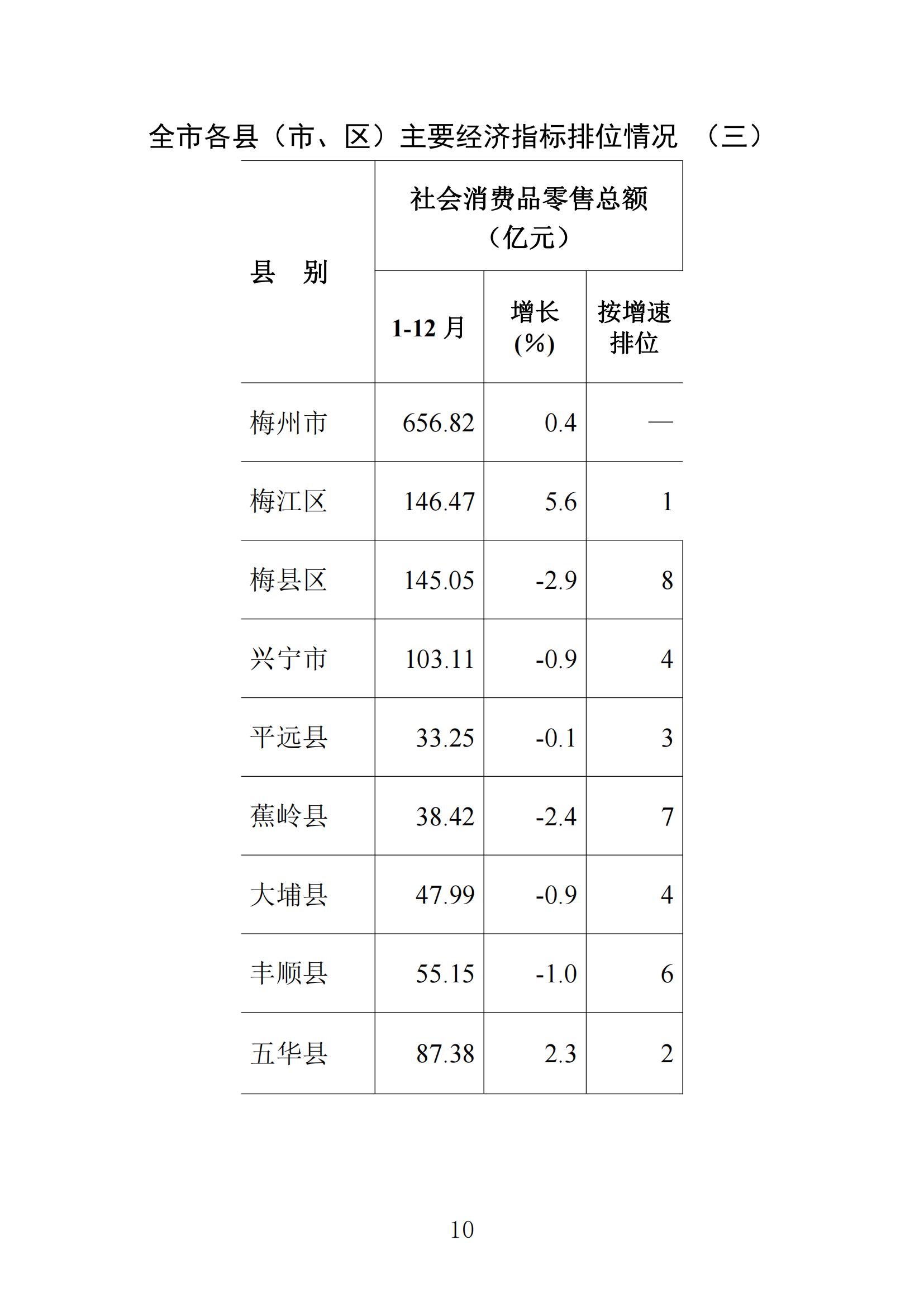 梅州統計監測月報2022年12月_09.jpg