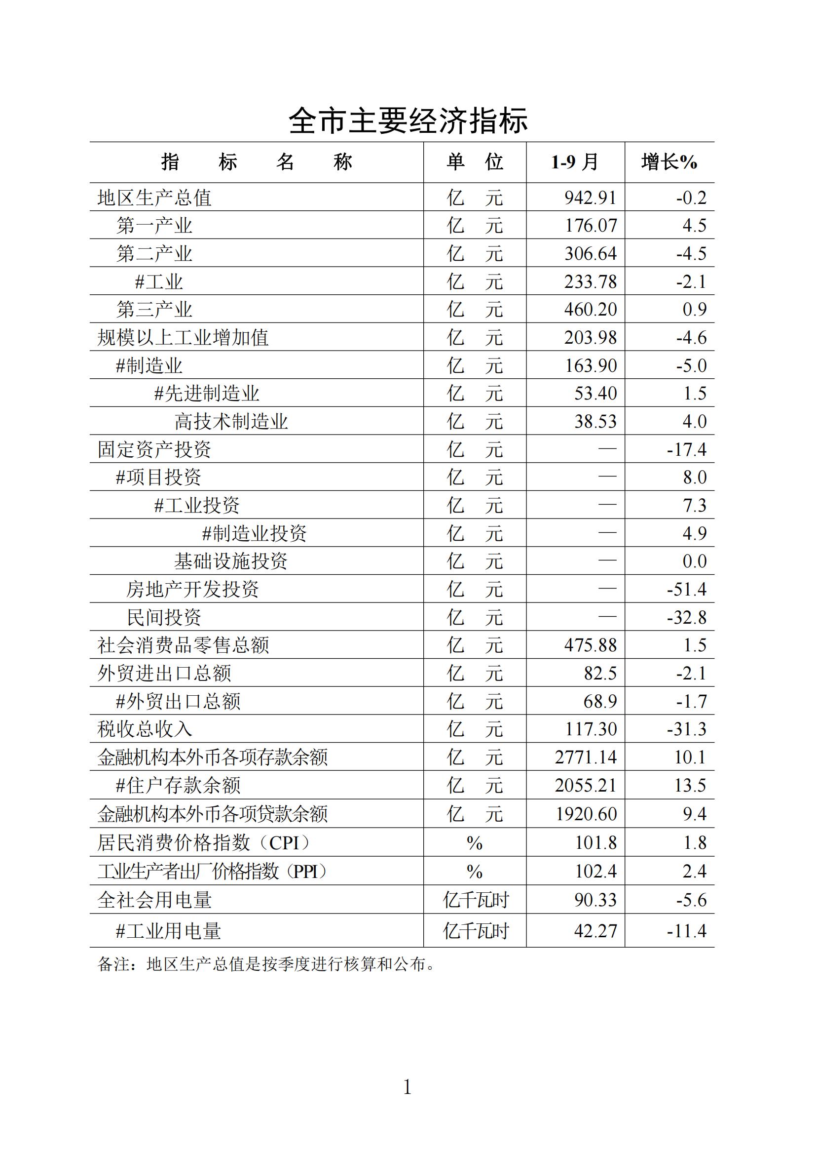 梅州統計監測月報2022年9月_00.jpg