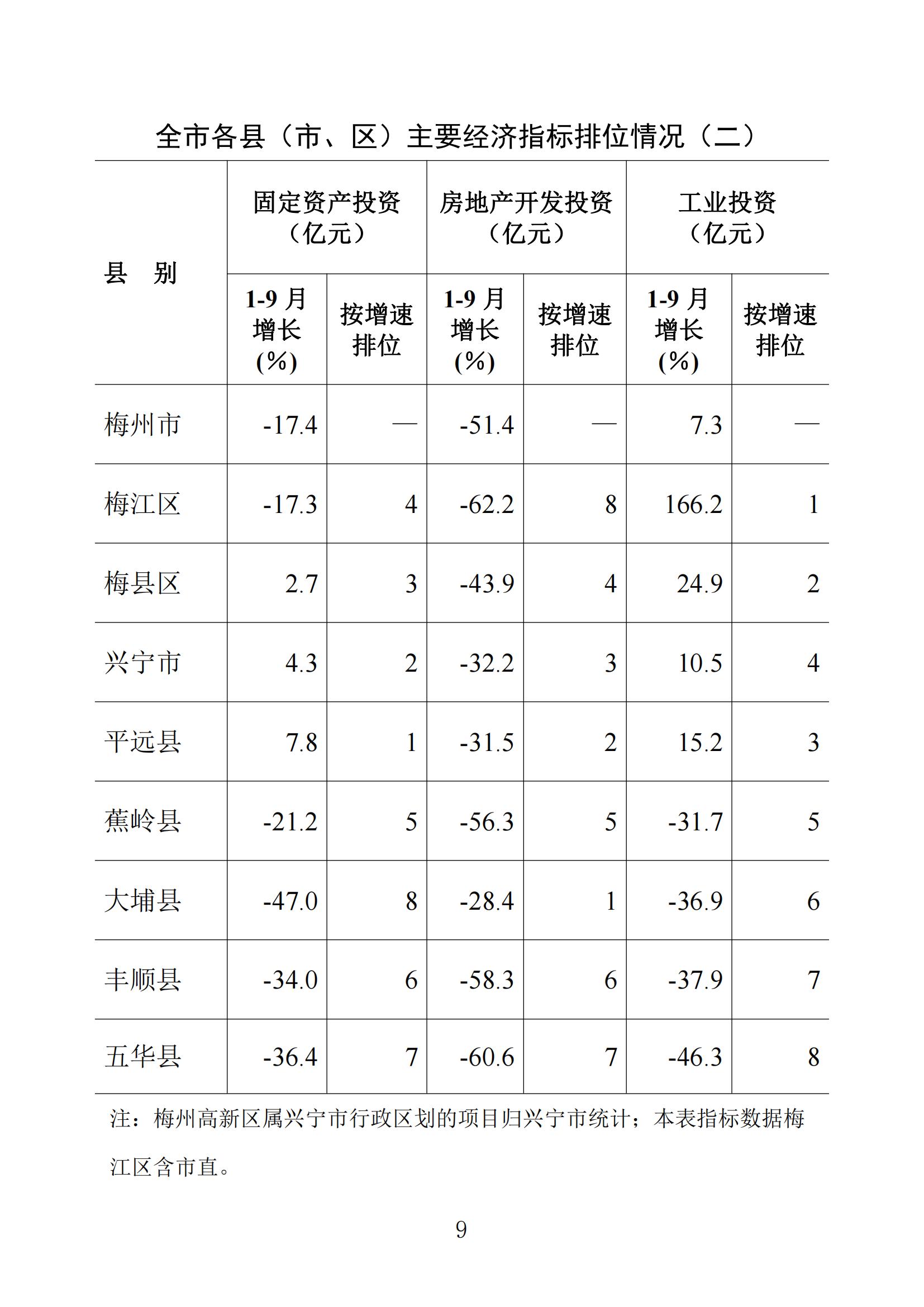 梅州統計監測月報2022年9月_08.jpg