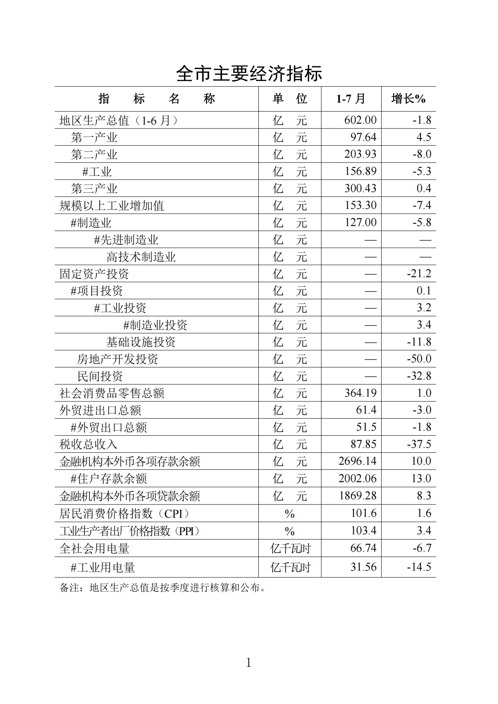梅州統計監測月報2022年7月_00.jpg